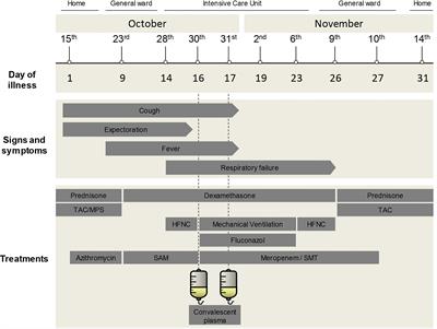 What have we learned from a case of convalescent plasma treatment in a two-time kidney transplant recipient COVID-19 patient? A case report from the perspective of viral load evolution and immune response